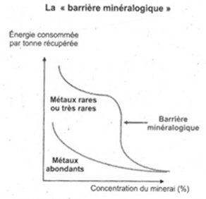 Figure 8. La « barrière minéralogique » des métaux rares (Bihouix, 2010)