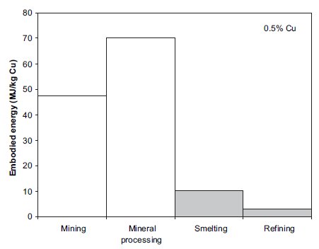 Figure 1. Energie dépensée à chaque étape de la production du cuivre concentré à 0,5% (Norgate, 2010)
